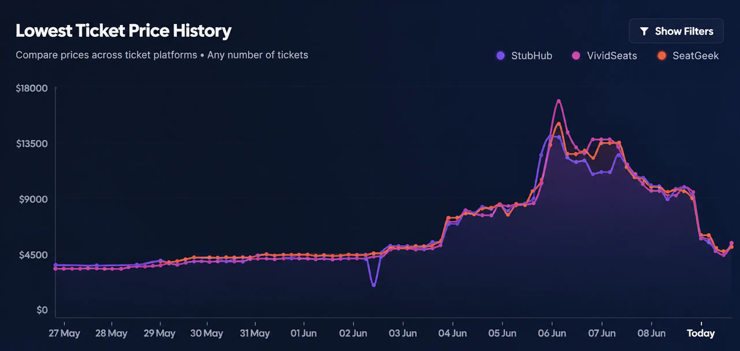 Event Spy analytics chart showing historical ticket price trends over time